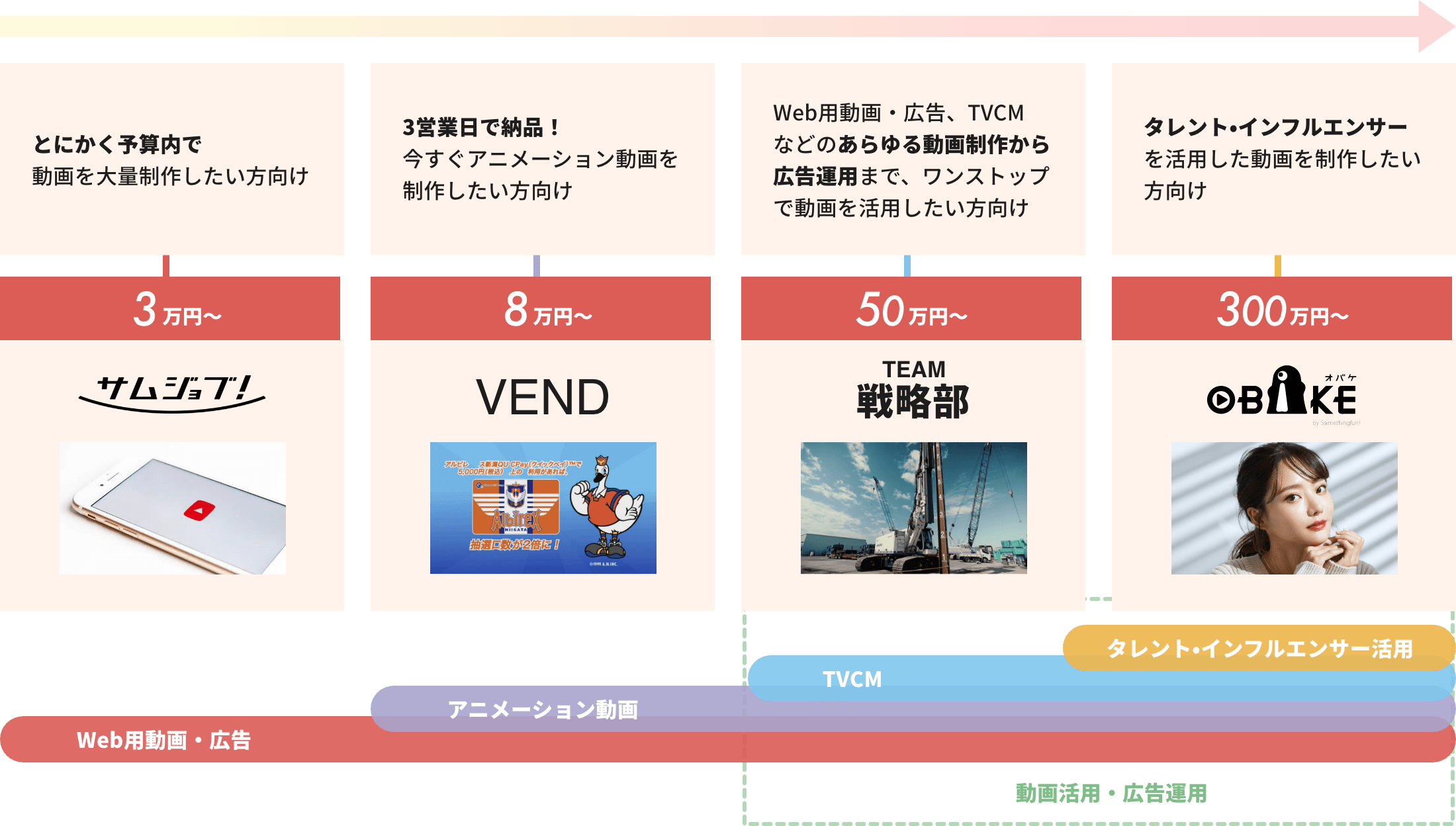 サムシングファンでは、貴社のご予算や目的に合わせて、幅広く提案が可能です。