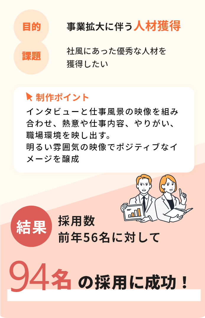 採用数前年56名に対して