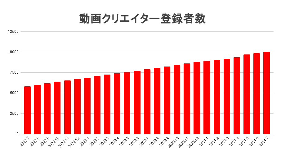 「動画DX®︎」の最前線サムジョブクリエイター登録者数10,000名突破！企業の動画制作とSNS運用課題を解決へ