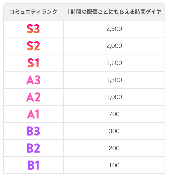 イリアム 時給